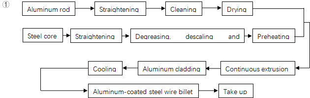 process flow of aluminum cladding steel wire production